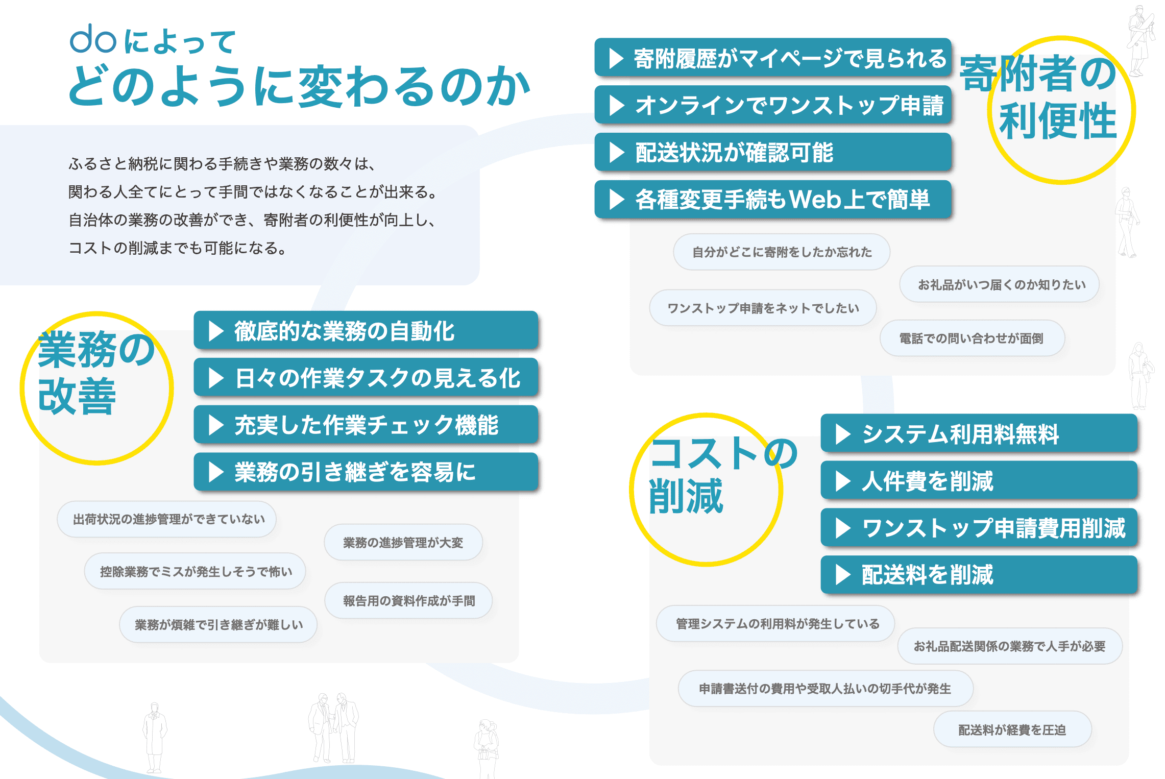 doによってどのように変わるか